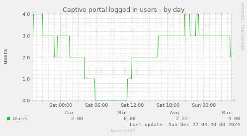 Captive portal logged in users