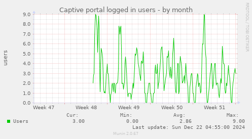 Captive portal logged in users