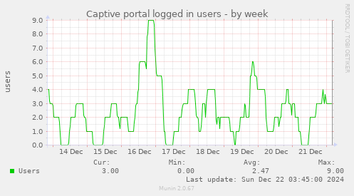 Captive portal logged in users