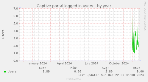 Captive portal logged in users